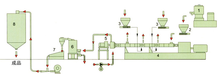 water ring pelletizer