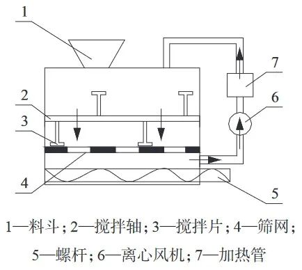 plastic granulation